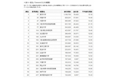 論文の引用動向ランキング、国内1位は東大…世界順位は17位へ後退 画像