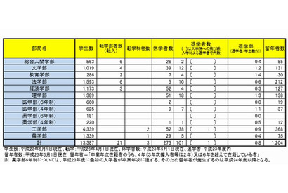 京大の留年率は約1割…最多は「法学部」13％ 画像