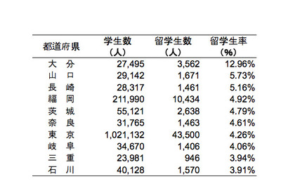 都道府県別にみる国際性…高等教育の留学生率第1位は大分県の13.05％ 画像