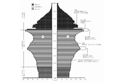 全都道府県で老年人口が年少人口を上回る…少子高齢化が加速 画像