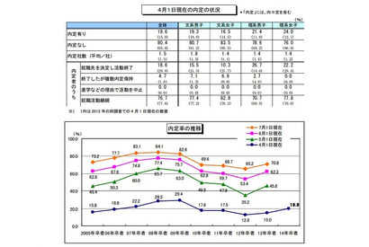 2014年大学卒業予定の内定率がリーマンショック以降もっとも高い数値に…ディスコ調査 画像