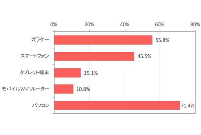 スマホ保有率が最も高いのは20代…ガラケー40.2％／スマホ52.1％ 画像