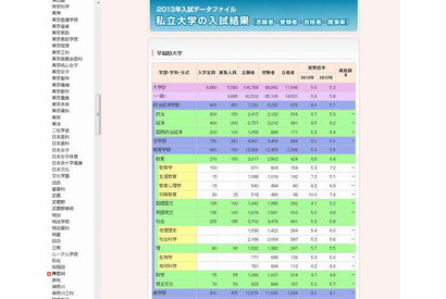 【大学受験】代ゼミ、私大の入試結果2013公表…早稲田5.6倍 画像