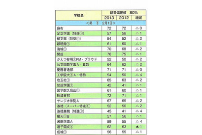 【中学受験2014】首都圏模試センター、中学入試の展望 画像