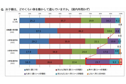 小学生の半数が「平日に体を動かして遊ぶ時間は1日1時間以下」 画像