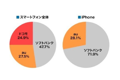 4000人の大学生に聞くスマホ所有状況、半数近くがソフトバンクを利用 画像