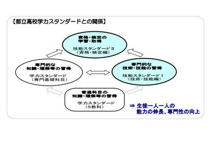 都立専門高校技能スタンダード策定、推進校10校で先行実施 画像