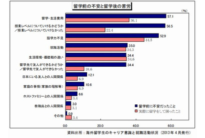 日本人留学生、9割以上が海外勤務希望…「就活に不安」3割 画像