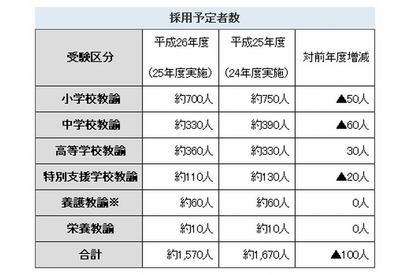 愛知県公立学校教員採用試験の実施要項…大学推薦など採用枠新設 画像