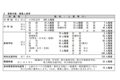 神奈川県公立学校教員採用試験の実施要項を公開…採用予定者数は90名増員 画像