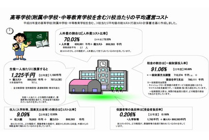 都立学校の生徒1人あたりの年間コストは約123万円…東京都がバランスシート公表 画像