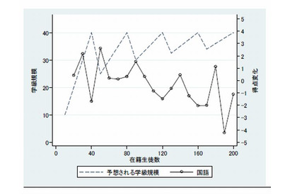 小中学校の学級規模縮小は学力格差解消につながらず…慶大教授ら分析 画像