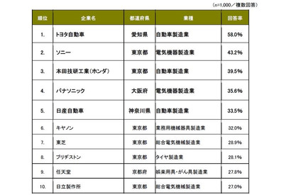世界に誇れる日本企業、トップ3はトヨタ・ソニー・ホンダ 画像