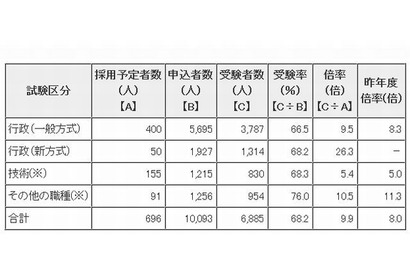 東京都職員1類B（大卒程度）採用試験の受験状況発表…倍率9.9倍 画像