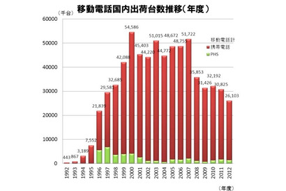 2012年度、移動電話出荷台数の55.9％はスマホ…JEITA 画像