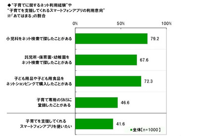 「子育て支援アプリを使いたい」人が4割超…パルシステム調べ 画像