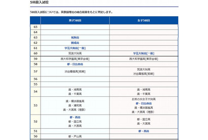 【高校受験2014】SAPIX中学部、難関高校の偏差値表 画像