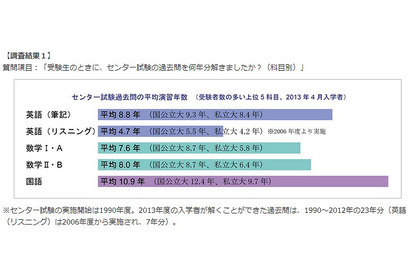 センター過去問、難関入学者の国語の平均演習年数は10.9年分 画像