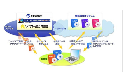 セキュリティソフトなどが月590円で使い放題、NTT東とオプティムの新サービス 画像