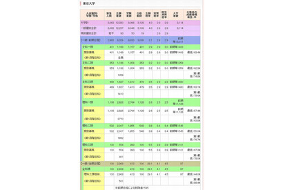 【大学受験2014】代ゼミ、国公立大の入試結果2013公表…東大2.9倍 画像