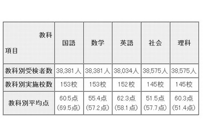 東京都教委、2013年度都立高校入試の調査結果を公開 画像