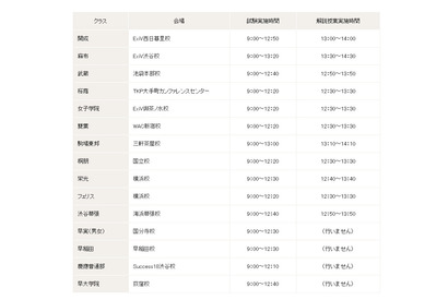 【中学受験2014】早稲アカ「御三家・早慶・難関中プレオープン模試」無料で7/15 画像