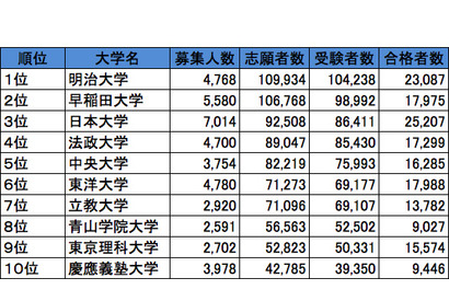 首都圏・私立大学人気ランキング2013…受験者数・合格倍率・辞退率 画像