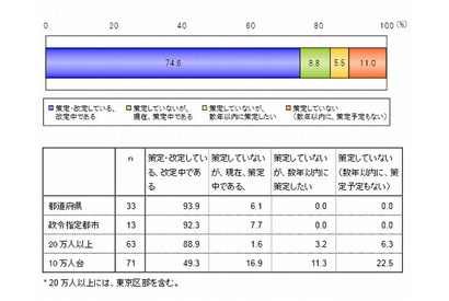 「教育振興基本計画・プラン」約8割の自治体が策定 画像