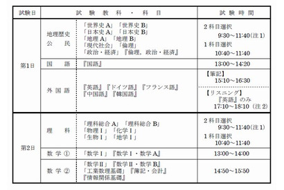 【センター試験2014】実施要項が公開、試験日は1/18・19 画像