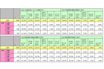 小学校の英語正式教科化、7割超が賛成 画像