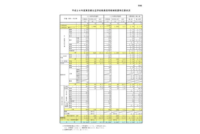 東京都教員採用選考、応募倍率が昨年度より大幅増9.5倍 画像