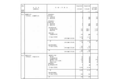 【大学受験2014】早稲田や法政など18私大で計1,394人の定員増 画像