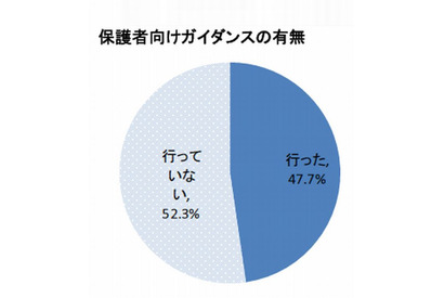 約半数の大学で保護者向け就活ガイダンス実施…マイナビ調べ 画像