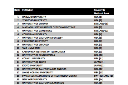 世界のトップ100大学に国内6大学がランクイン、掲載大学数で英国に並ぶ 画像