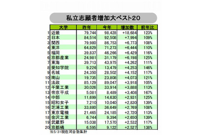 私大出願件数増トップは近大…河合塾「2013年度大学入試結果の総括」 画像