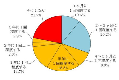 洗濯槽の洗浄は1-2か月おきが有効、放置はカビやニオイの原因 画像