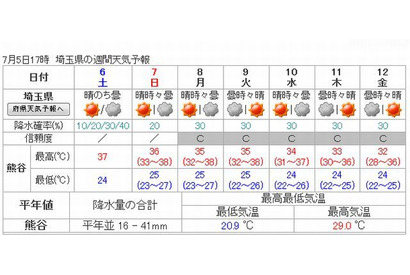 週末の熱中症に注意…熊谷で37度・東京で34度の猛暑 画像