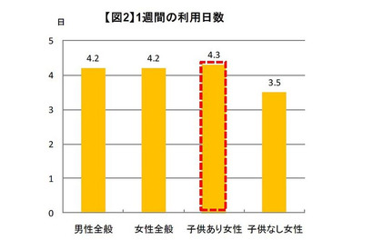 主婦の4人に1人は毎日運転、運転時間は東京が週144分で最下位 画像