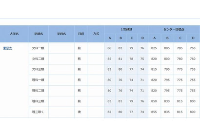 【大学受験2014】進研模試合格可能性判定基準（6月）発表、入試結果と分析 画像