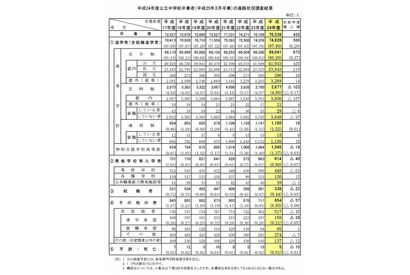 東京都、24年度公立中学卒業者の進路調査結果を公表…高校進学率が過去最高に 画像