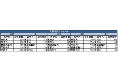 法科大学院合格者ランキング…合格者数は東大、合格率は一橋大 画像