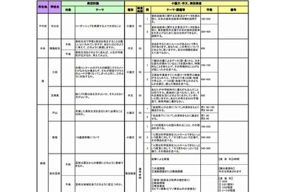 【高校受験2014】東京都立高校の推薦入試、小論文や集団討論等のテーマ公表 画像