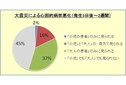 首都圏でも大震災による心因的病状悪化が増加 画像