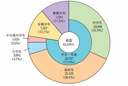 少年犯罪は高校生が最多の38％…警察庁調べ 画像