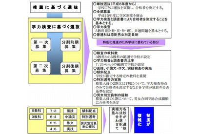 東京都立高校入試、2015年度実施に向け改善へ 画像