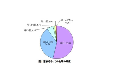 そろって食事をする家族が9割以上、意外なほど一家団らんを実現 画像