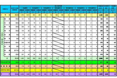 横浜市教員採用、第一次試験合格発表…倍率は1.9倍 画像
