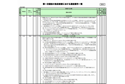【高校受験2014】岐阜県立高校、独自検査の選抜要件を公表 画像