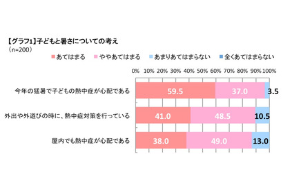 母親が求める熱中症対策、冷房設置率は関東と関西で30％の開き 画像