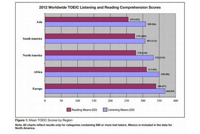 TOEICテスト受験者データを公表…平均スコアや学歴など 画像